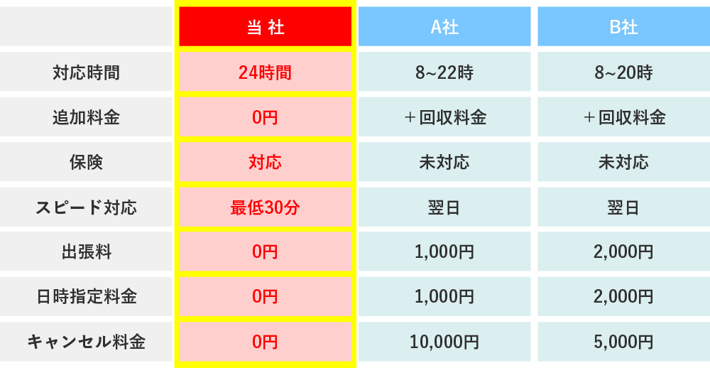 比較表