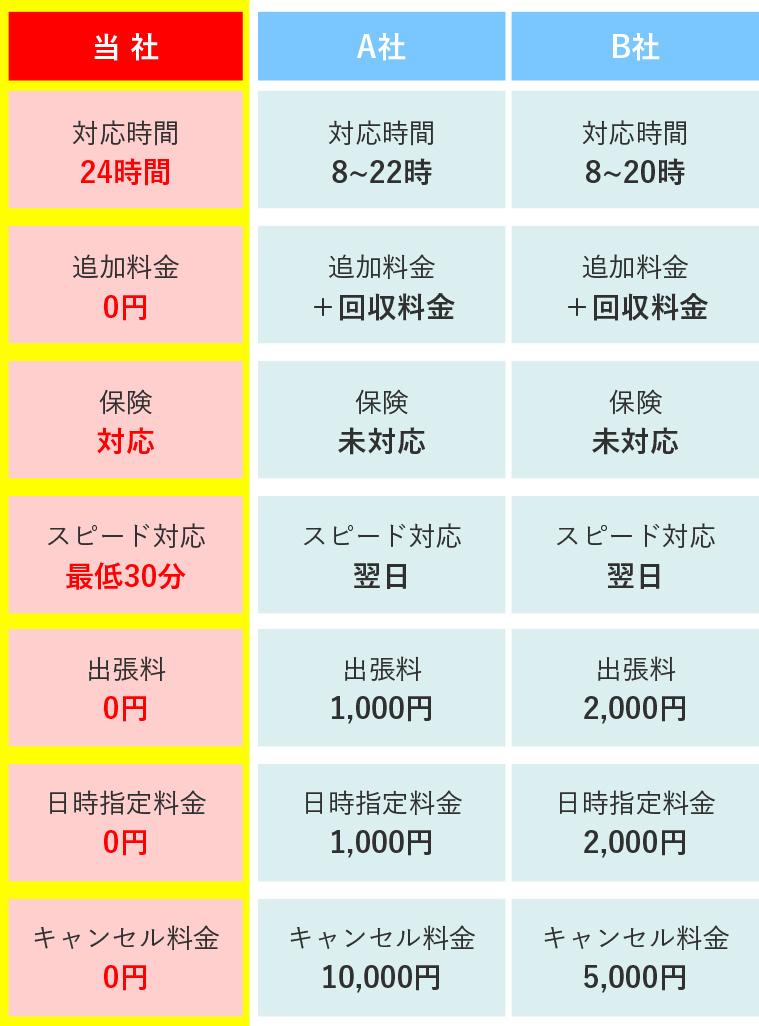 比較表